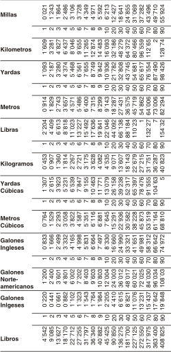 medidas de conversion. TABLA DOBLE DE CONVERSIÓN DE